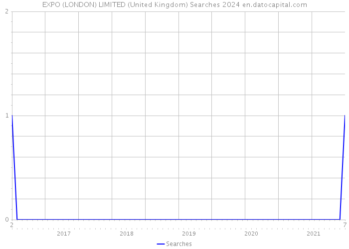 EXPO (LONDON) LIMITED (United Kingdom) Searches 2024 