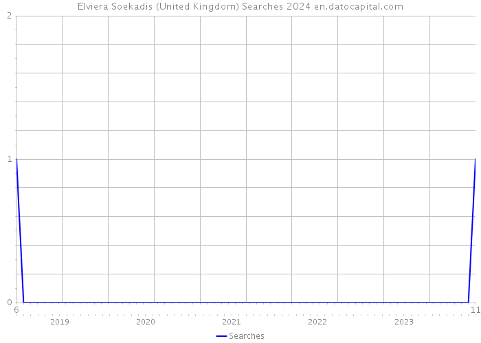 Elviera Soekadis (United Kingdom) Searches 2024 