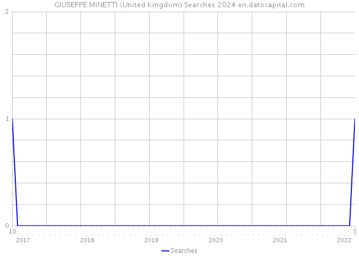 GIUSEPPE MINETTI (United Kingdom) Searches 2024 