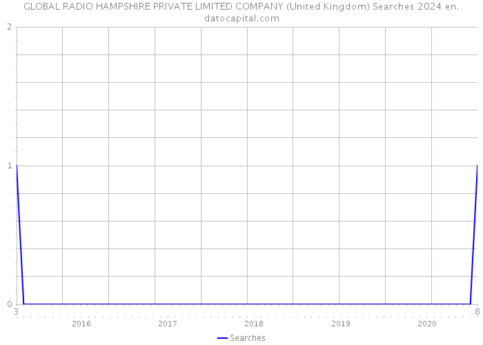 GLOBAL RADIO HAMPSHIRE PRIVATE LIMITED COMPANY (United Kingdom) Searches 2024 