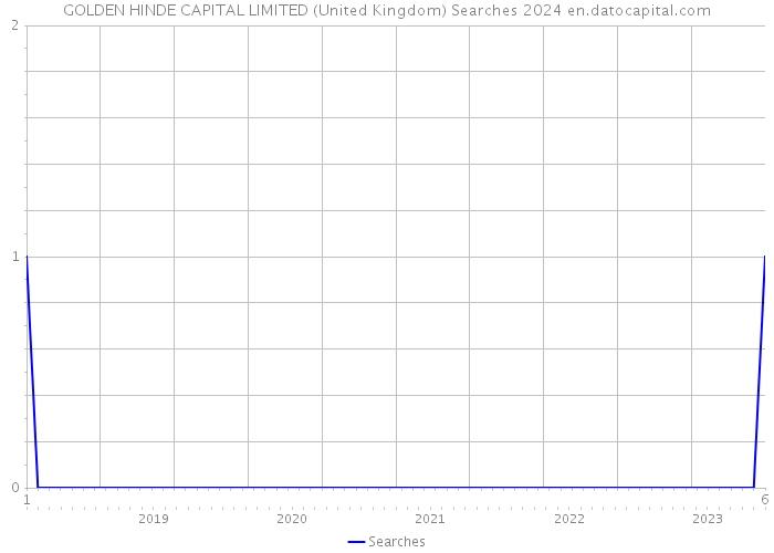 GOLDEN HINDE CAPITAL LIMITED (United Kingdom) Searches 2024 