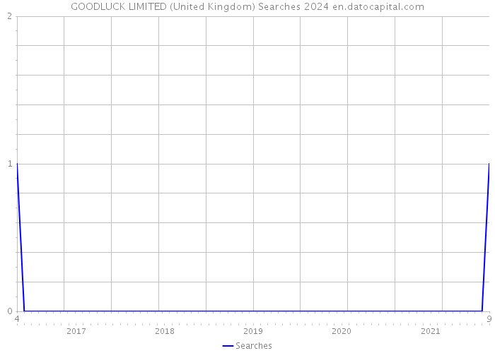 GOODLUCK LIMITED (United Kingdom) Searches 2024 