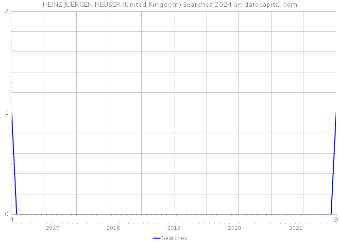 HEINZ JUERGEN HEUSER (United Kingdom) Searches 2024 