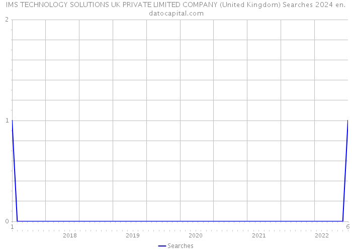 IMS TECHNOLOGY SOLUTIONS UK PRIVATE LIMITED COMPANY (United Kingdom) Searches 2024 