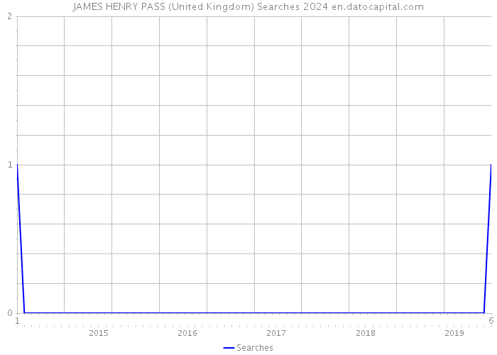 JAMES HENRY PASS (United Kingdom) Searches 2024 