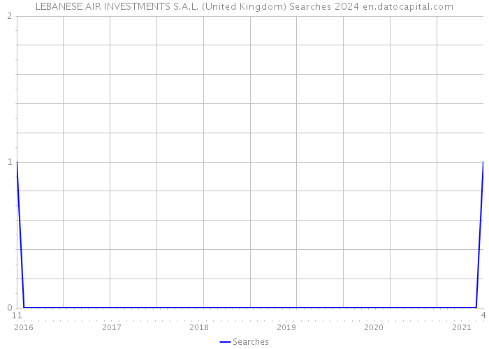 LEBANESE AIR INVESTMENTS S.A.L. (United Kingdom) Searches 2024 