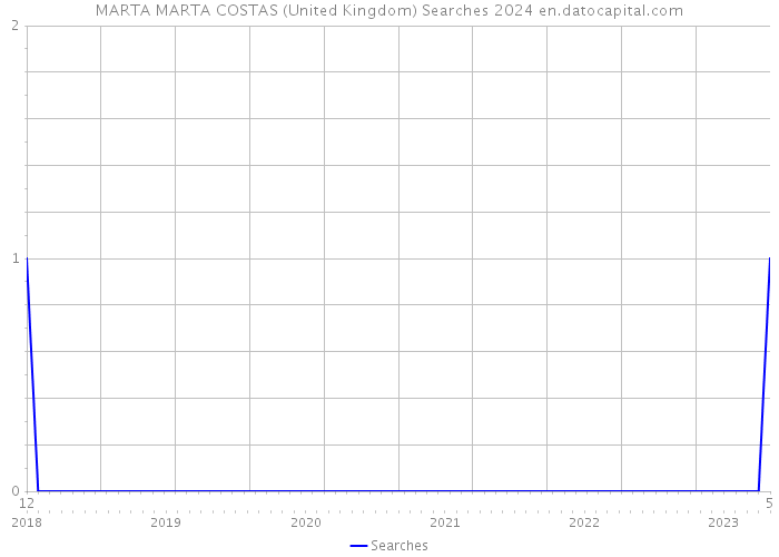 MARTA MARTA COSTAS (United Kingdom) Searches 2024 