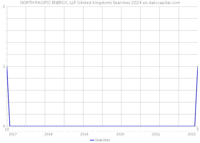 NORTH PACIFIC ENERGY, LLP (United Kingdom) Searches 2024 