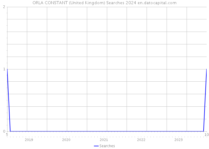 ORLA CONSTANT (United Kingdom) Searches 2024 