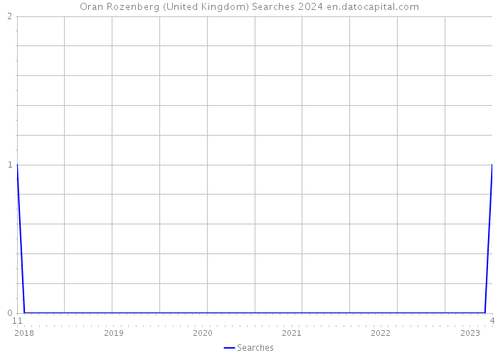 Oran Rozenberg (United Kingdom) Searches 2024 