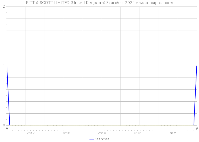 PITT & SCOTT LIMITED (United Kingdom) Searches 2024 