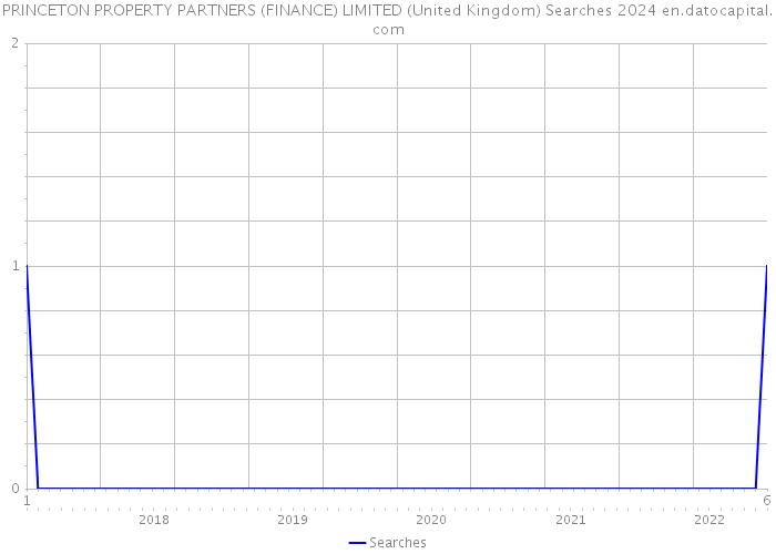 PRINCETON PROPERTY PARTNERS (FINANCE) LIMITED (United Kingdom) Searches 2024 