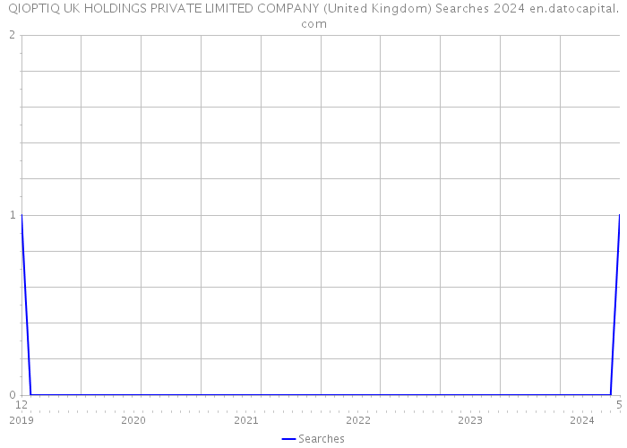 QIOPTIQ UK HOLDINGS PRIVATE LIMITED COMPANY (United Kingdom) Searches 2024 