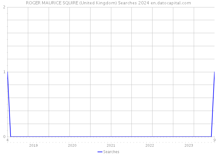 ROGER MAURICE SQUIRE (United Kingdom) Searches 2024 