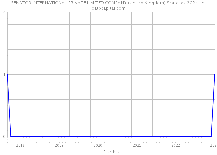 SENATOR INTERNATIONAL PRIVATE LIMITED COMPANY (United Kingdom) Searches 2024 