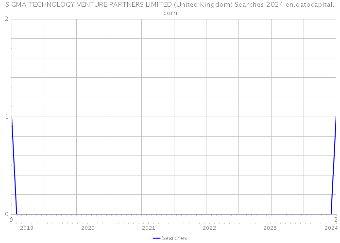 SIGMA TECHNOLOGY VENTURE PARTNERS LIMITED (United Kingdom) Searches 2024 