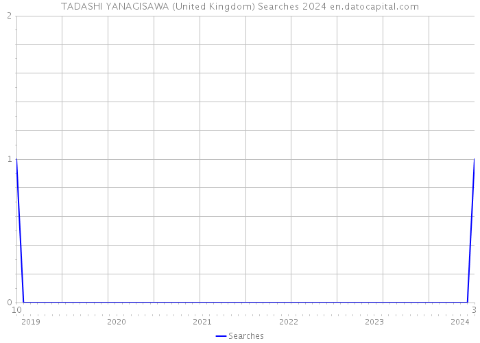 TADASHI YANAGISAWA (United Kingdom) Searches 2024 