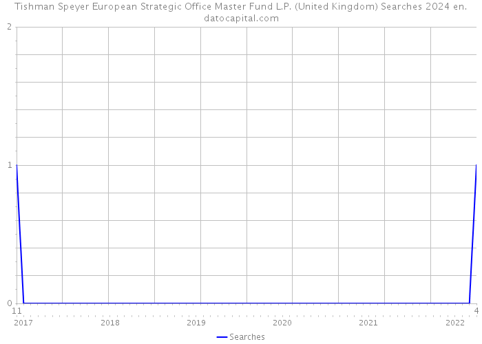 Tishman Speyer European Strategic Office Master Fund L.P. (United Kingdom) Searches 2024 