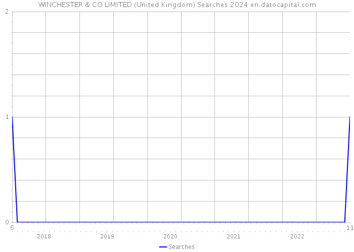 WINCHESTER & CO LIMITED (United Kingdom) Searches 2024 