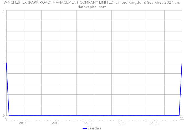 WINCHESTER (PARK ROAD) MANAGEMENT COMPANY LIMITED (United Kingdom) Searches 2024 