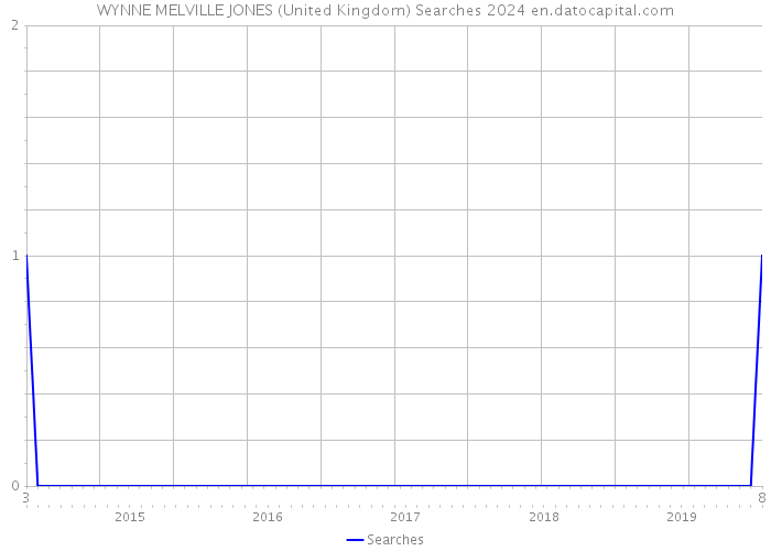 WYNNE MELVILLE JONES (United Kingdom) Searches 2024 