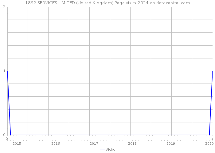 1892 SERVICES LIMITED (United Kingdom) Page visits 2024 