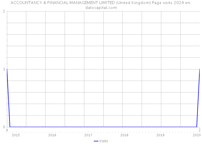 ACCOUNTANCY & FINANCIAL MANAGEMENT LIMITED (United Kingdom) Page visits 2024 