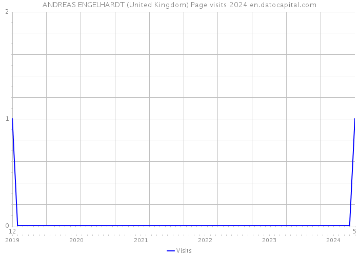 ANDREAS ENGELHARDT (United Kingdom) Page visits 2024 