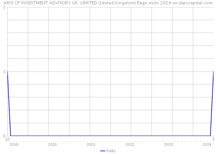 ARIS CP INVESTMENT ADVISORY UK LIMITED (United Kingdom) Page visits 2024 