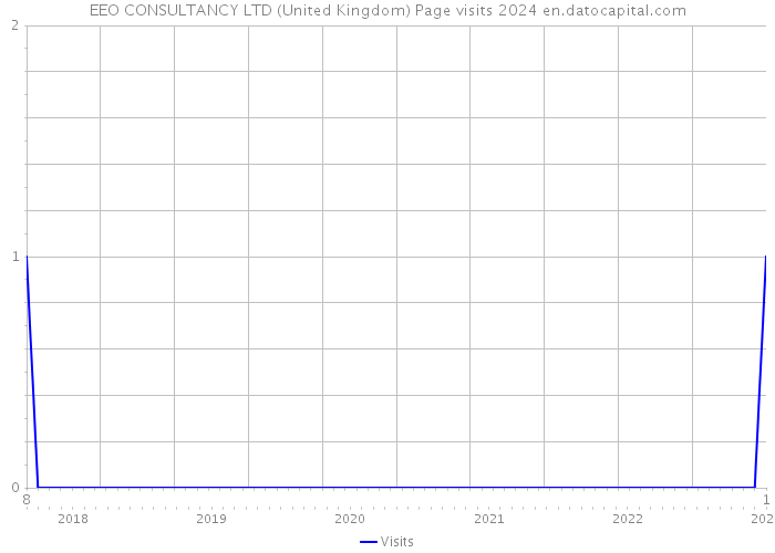 EEO CONSULTANCY LTD (United Kingdom) Page visits 2024 