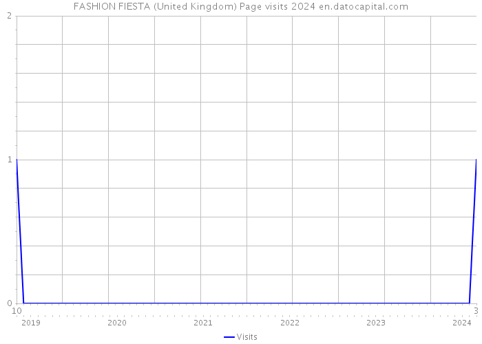 FASHION FIESTA (United Kingdom) Page visits 2024 