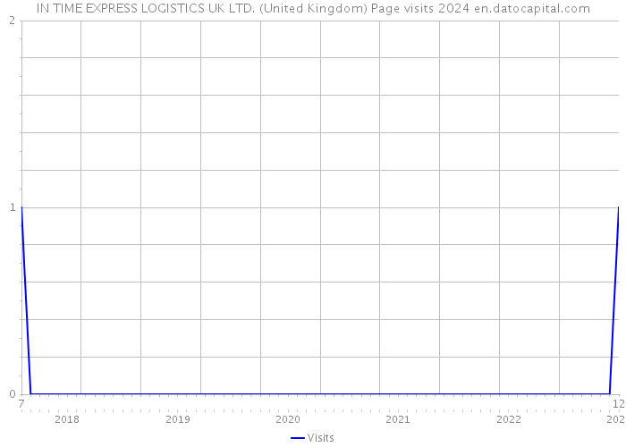 IN TIME EXPRESS LOGISTICS UK LTD. (United Kingdom) Page visits 2024 
