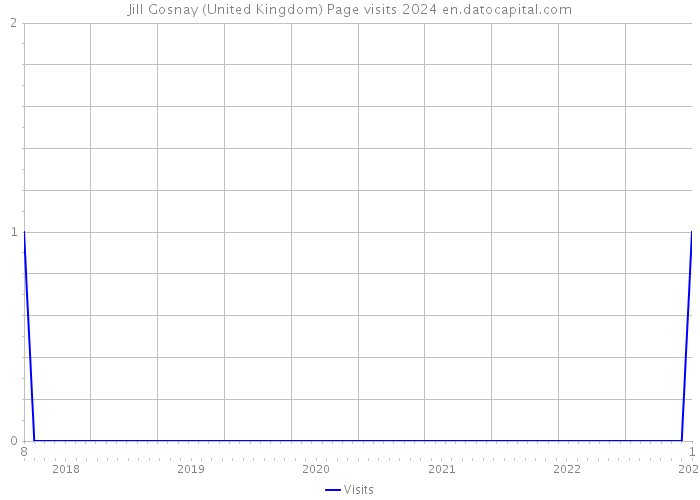 Jill Gosnay (United Kingdom) Page visits 2024 