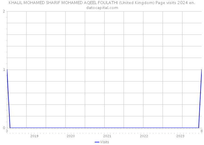 KHALIL MOHAMED SHARIF MOHAMED AQEEL FOULATHI (United Kingdom) Page visits 2024 