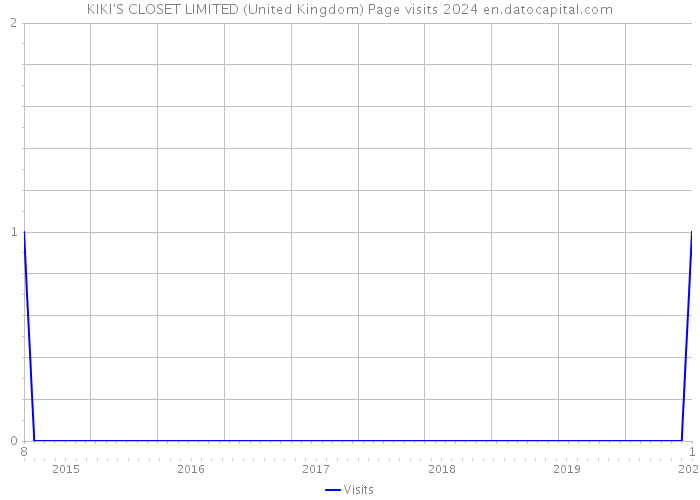KIKI'S CLOSET LIMITED (United Kingdom) Page visits 2024 