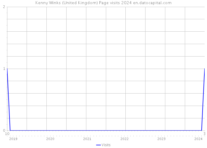 Kenny Winks (United Kingdom) Page visits 2024 