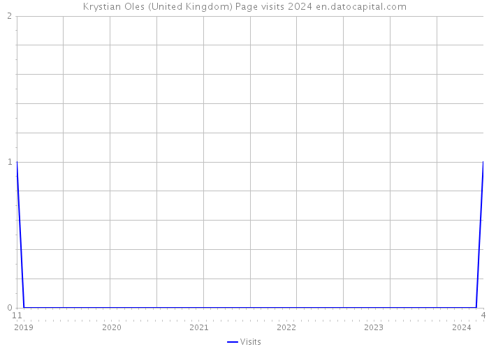 Krystian Oles (United Kingdom) Page visits 2024 