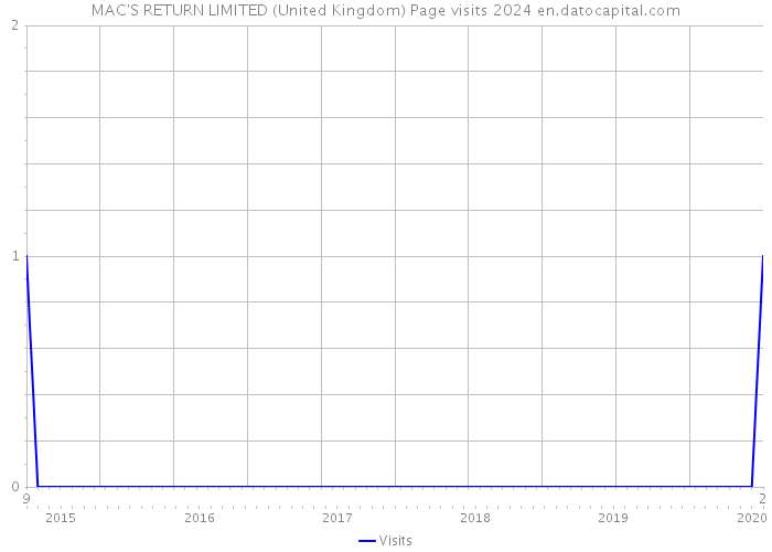 MAC'S RETURN LIMITED (United Kingdom) Page visits 2024 