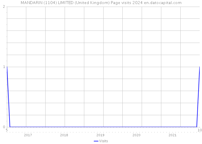 MANDARIN (1104) LIMITED (United Kingdom) Page visits 2024 