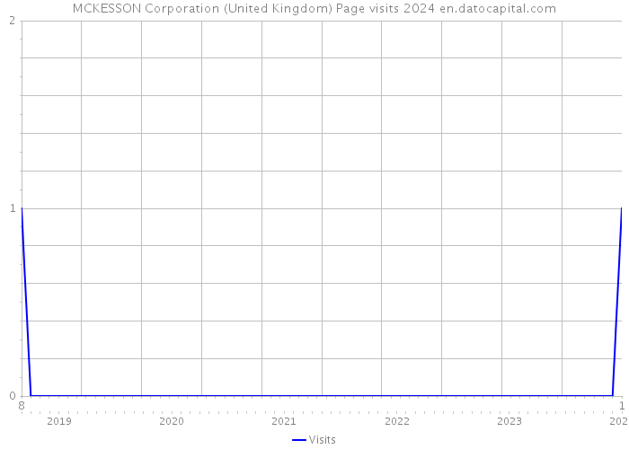 MCKESSON Corporation (United Kingdom) Page visits 2024 
