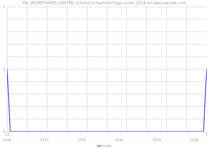 ML SECRETARIES LIMITED (United Kingdom) Page visits 2024 