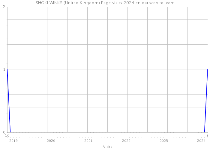 SHOKI WINKS (United Kingdom) Page visits 2024 