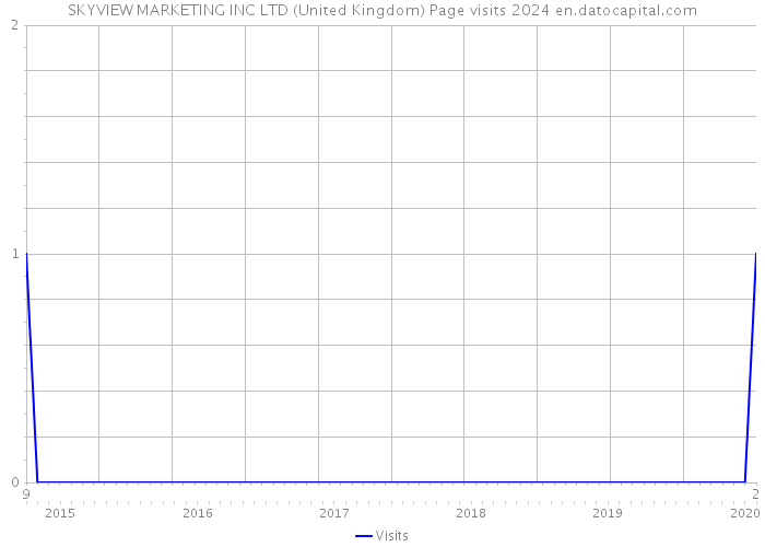 SKYVIEW MARKETING INC LTD (United Kingdom) Page visits 2024 