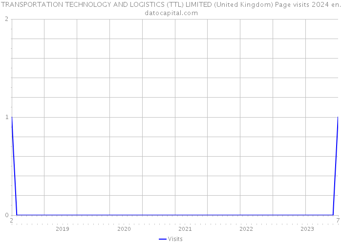 TRANSPORTATION TECHNOLOGY AND LOGISTICS (TTL) LIMITED (United Kingdom) Page visits 2024 