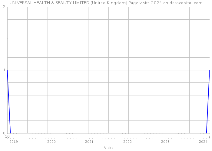 UNIVERSAL HEALTH & BEAUTY LIMITED (United Kingdom) Page visits 2024 