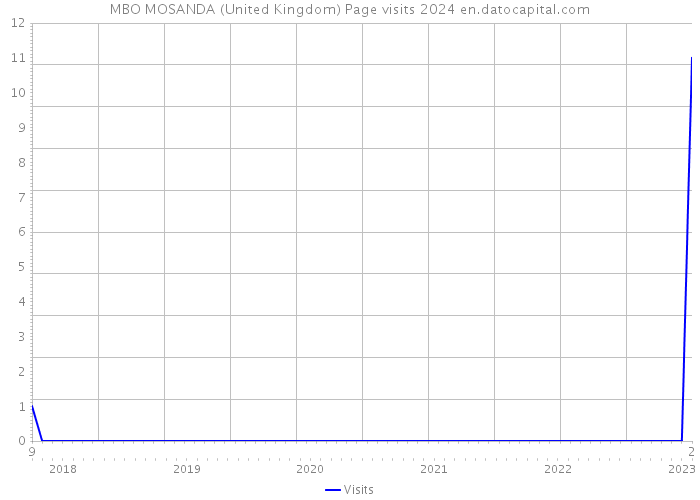 MBO MOSANDA (United Kingdom) Page visits 2024 