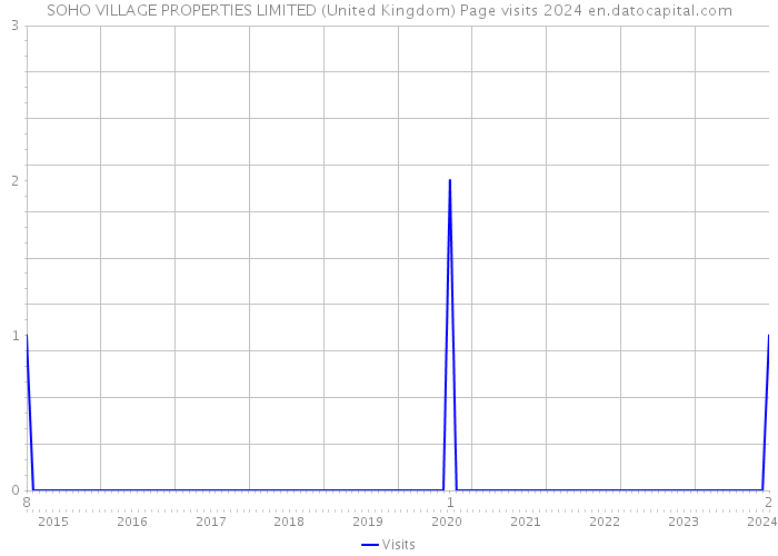SOHO VILLAGE PROPERTIES LIMITED (United Kingdom) Page visits 2024 