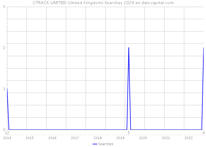 CTRACK LIMITED (United Kingdom) Searches 2024 