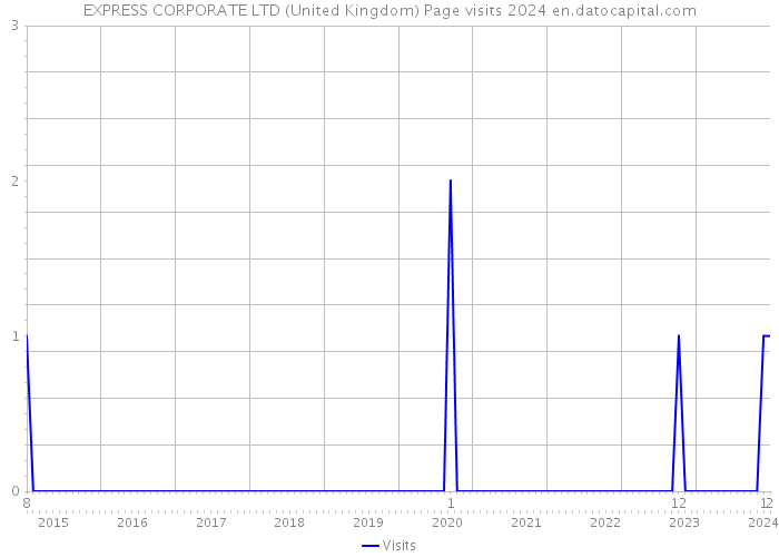 EXPRESS CORPORATE LTD (United Kingdom) Page visits 2024 