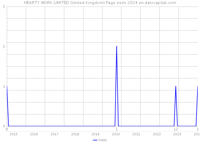 HEARTY WORK LIMITED (United Kingdom) Page visits 2024 